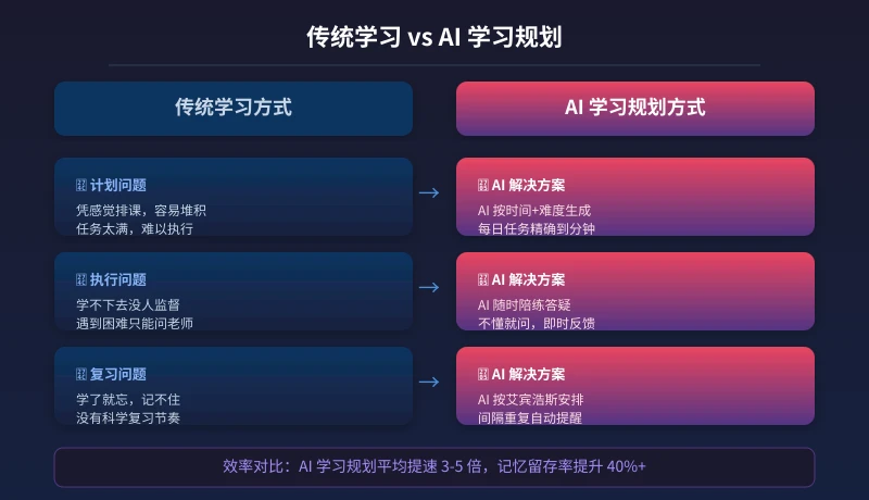 传统学习与 AI 学习规划对比