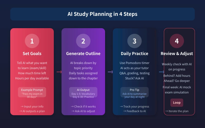 AI Study Planning 4-Step Workflow