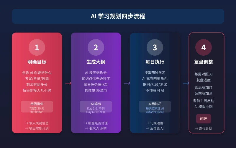 AI 学习规划四步流程