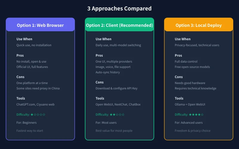 Three Approaches Compared