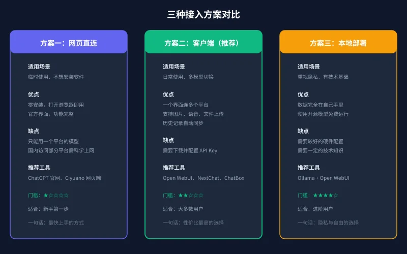三种接入方案对比