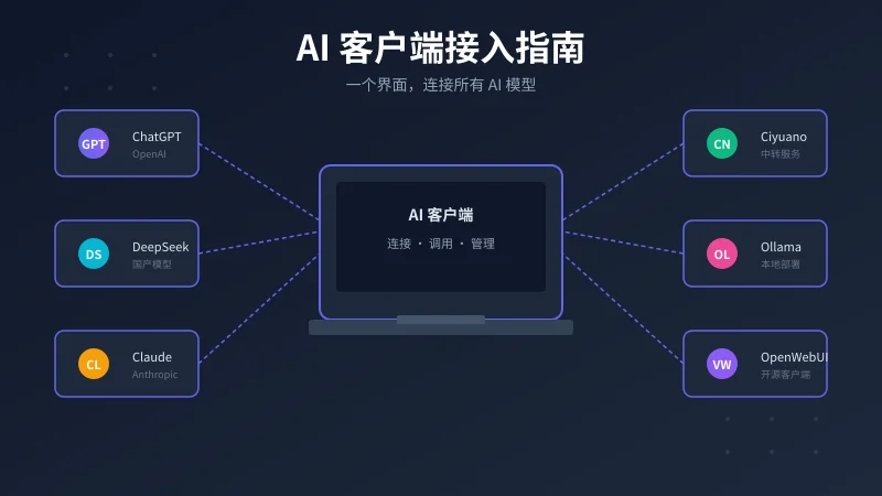 AI 客户端接入完全指南:一个界面连接所有大模型