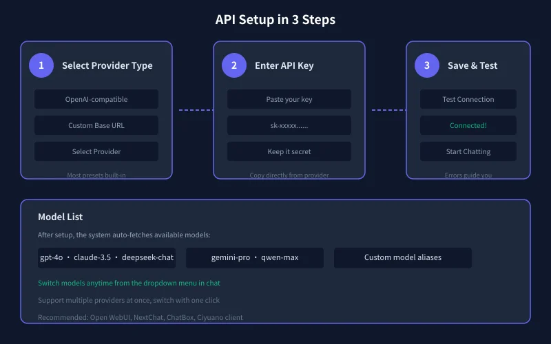 API Setup in 3 Steps