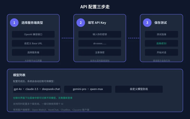 API 配置三步走