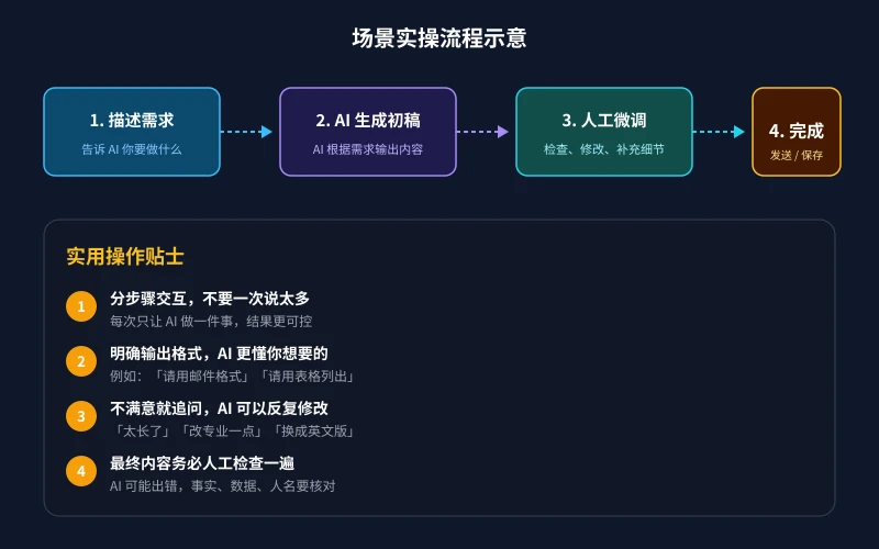 AI 日常使用流程示意