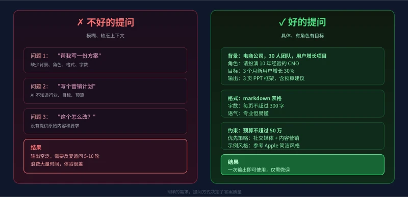 不好的提问 vs 好的提问对比