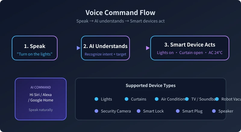 Voice command flow from speech to device action