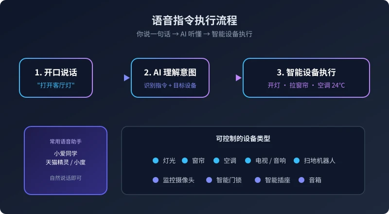 语音指令执行流程：说一句话到设备执行