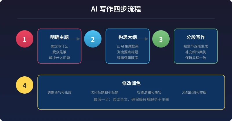 AI 写作四步流程：明确主题、构思大纲、分段写作、修改润色