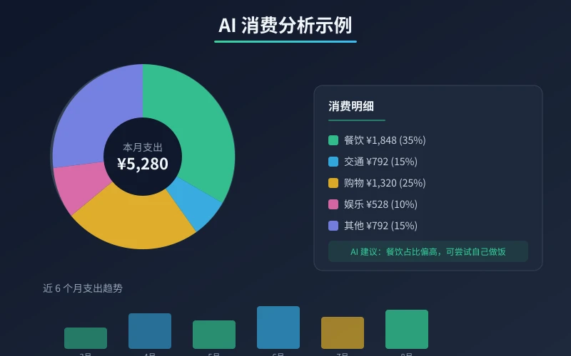 AI消费分析饼图示例