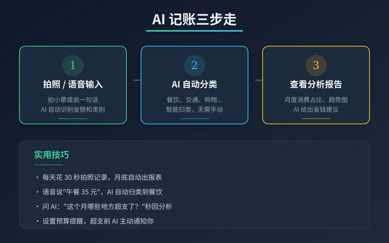 AI记账三步走流程图