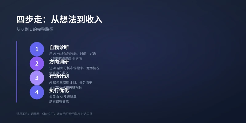 四步走:从想法到收入