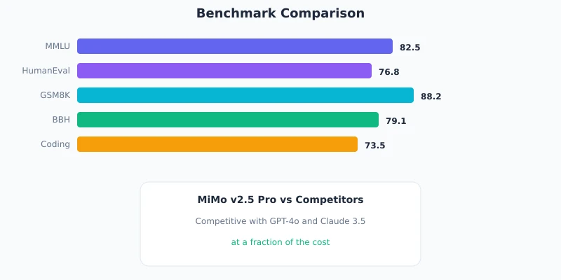 Performance Comparison
